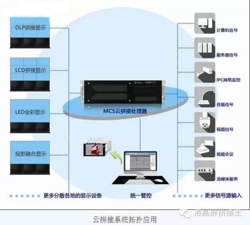 不懂“云拼接”大屏？没关系 看完这四点全懂了！